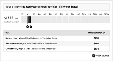 metal fabricator job salary|metal fabrication shop hourly rate.